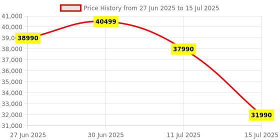 flipkart.com ASRock RX 7700 XT GDDR6 12 GB AMD Radeon Chipset 192 bit 2599 MHz Graphics Card Price History Graph from 27 Jun 2025 to 15 Jul 2025
