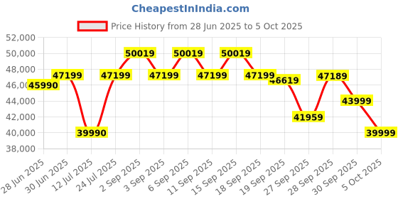 flipkart.com ASRock RX 7800 XT GDDR6 16 GB AMD Radeon Chipset 256 bit 2475 MHz Graphics Card Price History Graph from 28 Jun 2025 to 5 Oct 2025