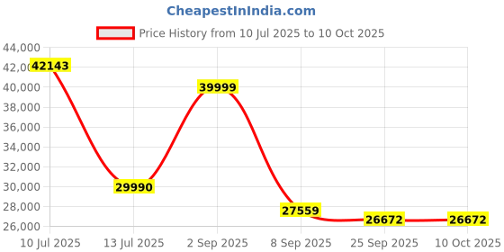 flipkart.com ASRock RX6600XT CLD GDDR6 8 GB AMD Radeon Chipset 128 bit 2000 MHz Graphics Card Price History Graph from 10 Jul 2025 to 9 Oct 2025