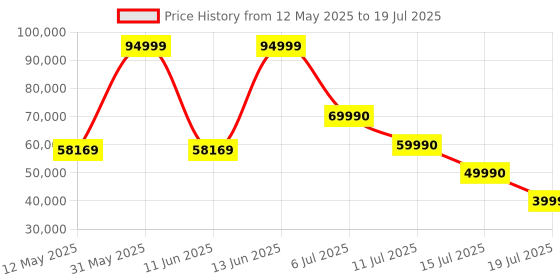 flipkart.com ASRock RX6800XT PGD GDDR6 16 GB AMD Radeon Chipset 256 bit 16000 MHz Graphics Card Price History Graph from 12 May 2025 to 15 Jul 2025