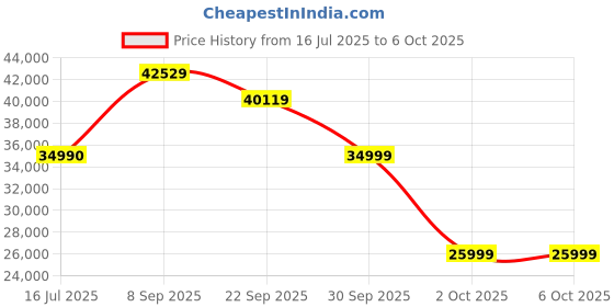 flipkart.com ASRock Z590 Taichi LGA 1200Socket ATX Intel Z590 Chipset DDR4 Motherboard for Desktop Price History Graph from 16 Jul 2025 to 5 Oct 2025