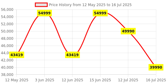 flipkart.com ASRock Z690 Taichi Razer Edition LGA 1700Socket ATX Intel Z690 Chipset DDR5 Motherboard for Desktop Price History Graph from 12 May 2025 to 16 Jul 2025