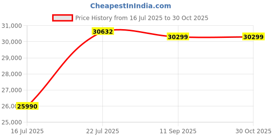 flipkart.com ASRock Z790 Steel legend WiFi LGA 1700Socket ATX Intel Z790 Chipset DDR5 Motherboard for Desktop Price History Graph from 16 Jul 2025 to 29 Oct 2025