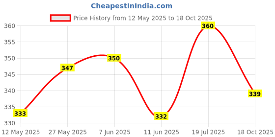 flipkart.com asryd 17 Inch PRO Disc Wheel Cover For Apache RTR 160 4V Front Back Wheel Cover Bike Fairing Kit asryd Price History Graph from 12 May 2025 to 18 Oct 2025