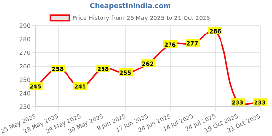 flipkart.com asryd 17 Inch PRO Disc Wheel Cover For Yamaha R15 V4,V3,V2,V1 Front Back Wheel Cover Bike Fairing Kit asryd Price History Graph from 25 May 2025 to 20 Oct 2025
