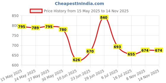 flipkart.com asryd Bike Brake, Clutch Lever Guard / Wind Deflector With DRL LED Light Black Handlebar Hand Guard asryd Price History Graph from 15 May 2025 to 14 Nov 2025