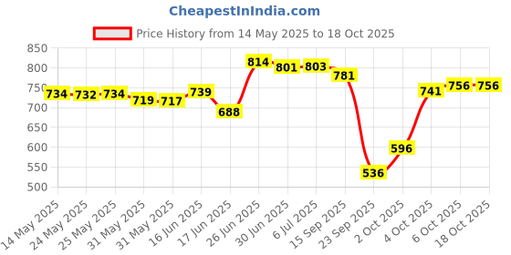 flipkart.com asryd Bike Brake, Clutch Lever Guard / Wind Deflector With DRL LED Light Red Handlebar Hand Guard asryd Price History Graph from 14 May 2025 to 18 Oct 2025