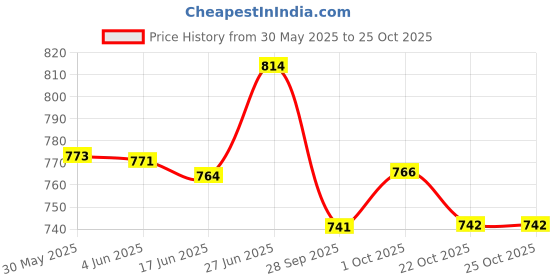 flipkart.com asryd BIKE FULL WHEEL COVER JOKER PRO DISC FOR ALL UNIVERSAL BIKE 17 INCH Wheel Cover For Bajaj, Honda, TVS, BMW NA asryd Price History Graph from 30 May 2025 to 24 Oct 2025