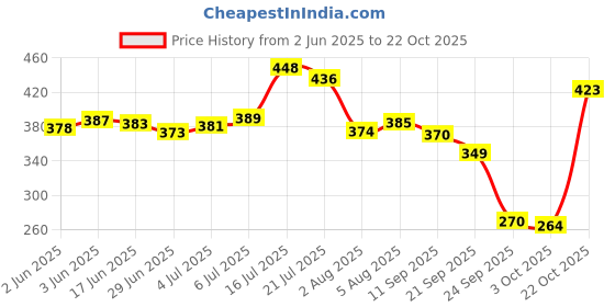 flipkart.com asryd Bike Protector Carbon Metal Body Protection Handlebar Hand Guard asryd Price History Graph from 2 Jun 2025 to 22 Oct 2025