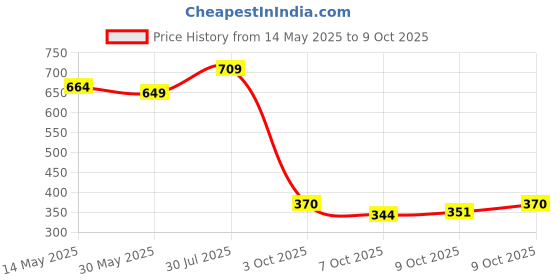 flipkart.com asryd Bike Protector Carbon Metal Handlebar Protection Handlebar Hand Guard asryd Price History Graph from 14 May 2025 to 9 Oct 2025