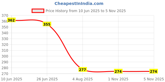 flipkart.com asryd Bike Riding Face Mask Face Shield Motorcycle Goggles Motorcycle Goggles Rainbow Blowtorch Safety Goggle asryd Price History Graph from 10 Jun 2025 to 2 Nov 2025