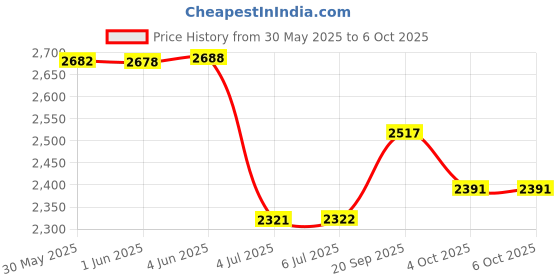 flipkart.com asryd Bluetooth Helmet Intercom for 6 Riders (Single Unit) Helmet Wireless Smart Headphone asryd Price History Graph from 30 May 2025 to 6 Oct 2025