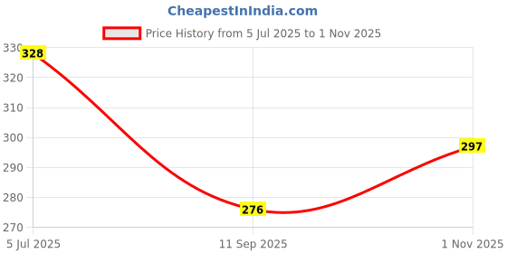 flipkart.com asryd Car Air Freshener Perfume Diffuser AC Vent Robot Refill asryd Price History Graph from 5 Jul 2025 to 1 Nov 2025