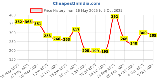 flipkart.com asryd Car Grill Light high-quality ABS and imported chips Car Fancy Lights asryd Price History Graph from 16 May 2025 to 5 Oct 2025