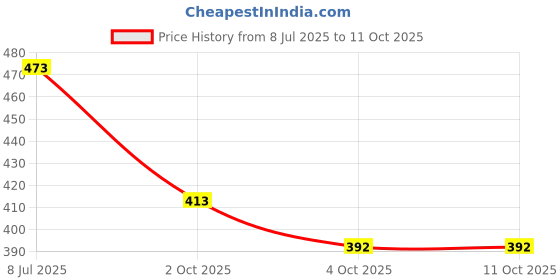 flipkart.com asryd Car Key Cover asryd Price History Graph from 8 Jul 2025 to 11 Oct 2025