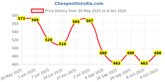 flipkart.com asryd Car Led Hood Waterproof DRL Strip for Cars with Matrix White Flowing Led Light Car Fancy Lights asryd Price History Graph from 30 May 2025 to 9 Oct 2025