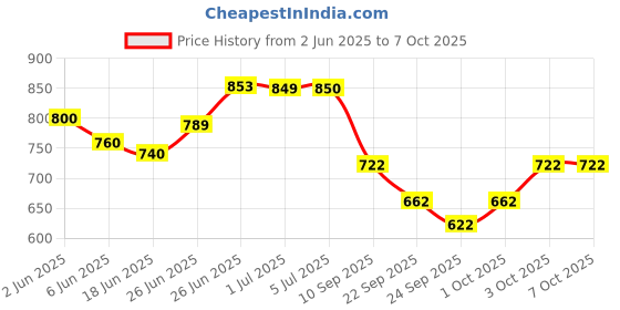 flipkart.com asryd Car USB 110cm k4 app control Ambient Light Dashboard Symphony remote control+App Car Fancy Lights asryd Price History Graph from 2 Jun 2025 to 7 Oct 2025