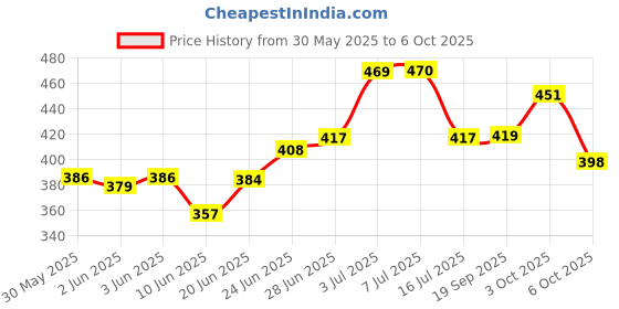flipkart.com asryd Chain Cleaner And Chain Lubricant Synthetic With Brush Good Quality Chain Cleaner And Chain Lubricant Synthetic With Brush Chain Oil asryd Price History Graph from 30 May 2025 to 6 Oct 2025