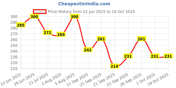 flipkart.com asryd Dashboard Décorative Sleeping Cat Interior Décor Soft Toy Showpiece For Car Home Decorative Showpiece - 26 cm asryd Price History Graph from 22 Jun 2025 to 18 Oct 2025