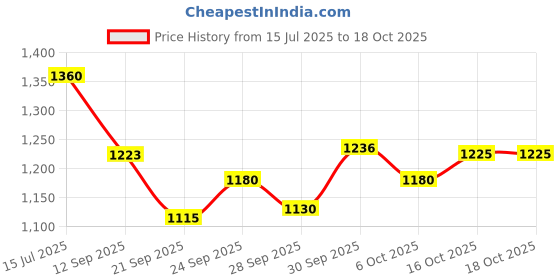 flipkart.com asryd Door Hinge Step with Folding Foot Pedal Compatible for Mahindra Thar Black Car Pedal Assembly asryd Price History Graph from 15 Jul 2025 to 18 Oct 2025