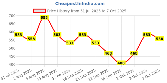 flipkart.com asryd Dual Odometer Speedometer LED Backlight Neutral Headlight Turn Signal Indicator Analog Speedometer asryd Price History Graph from 31 Jul 2025 to 6 Oct 2025
