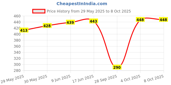 flipkart.com asryd Front, Rear, Side LED Indicator Light for Universal For Bike Universal For Bike asryd Price History Graph from 29 May 2025 to 8 Oct 2025