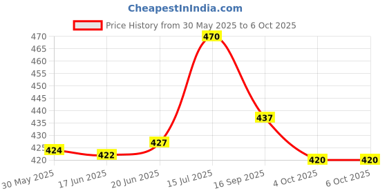 flipkart.com asryd Front, Rear, Side LED Indicator Light for Universal For Bike Universal For Bike asryd Price History Graph from 30 May 2025 to 6 Oct 2025