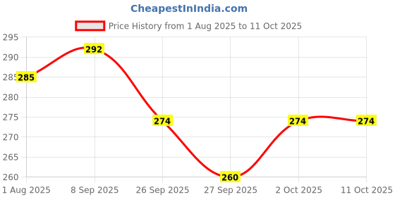 flipkart.com asryd Goggle Mask Anti Scratch UV Protective Face & Eyewear Windproof Dirt Shield with Soft Foam Padded Detachable Mouth Filter for Cycling Bike Off Road Racing Ride Blowtorch Safety Goggle asryd Price History Graph from 1 Aug 2025 to 11 Oct 2025