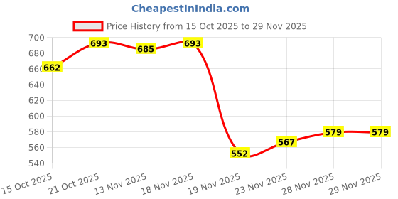 flipkart.com asryd Grab Rail Tail Guard for Bikes R15 V4 R15 M Motorcycle Lasercut Tail Protector Bike Crash Guard asryd Price History Graph from 15 Oct 2025 to 29 Nov 2025