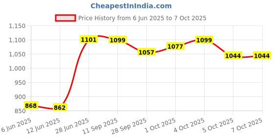 flipkart.com asryd Hand Led Gesture Light with Remote Funny Car Accessory Car Back Window Car Fancy Lights asryd Price History Graph from 6 Jun 2025 to 7 Oct 2025