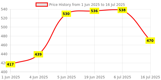 flipkart.com ASRYD Handlebar Rail Camera Mount Price History Graph from 1 Jun 2025 to 16 Jul 2025
