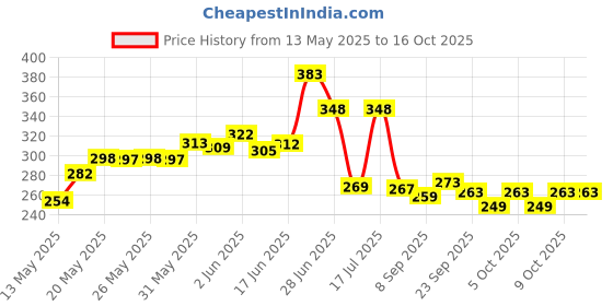 flipkart.com asryd Heavy Double Side Open Rod Leg Guard for Splendor/Splendor Plus/Splendor PRO Bike Crash Guard asryd Price History Graph from 13 May 2025 to 16 Oct 2025