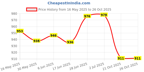 flipkart.com asryd Heavy Quality Pulsar Rs 200 Frame Slider Crash Guard with Brackets Black asryd Price History Graph from 16 May 2025 to 26 Oct 2025