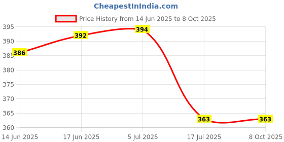 flipkart.com ASRYD Helmet Jaw Clamp Camera Mount Price History Graph from 14 Jun 2025 to 8 Oct 2025