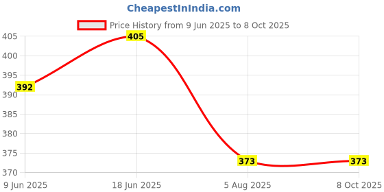 flipkart.com ASRYD Helmet Jaw Clamp Camera Mount Price History Graph from 9 Jun 2025 to 7 Oct 2025
