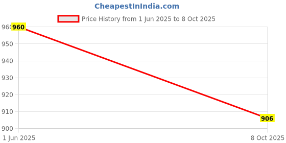 flipkart.com asryd Horn For Universal For Car asryd Price History Graph from 1 Jun 2025 to 8 Oct 2025