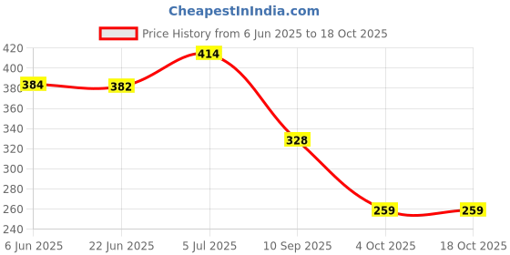 flipkart.com asryd Iron Tyre Valve Cap for Car, Bike asryd Price History Graph from 6 Jun 2025 to 18 Oct 2025