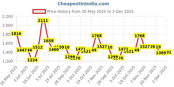 flipkart.com asryd Knee Guard, Elbow Guard, Shin Guard Free Black asryd Price History Graph from 30 May 2025 to 3 Dec 2025