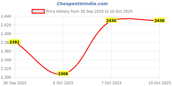 flipkart.com asryd Knee Guard Free Black asryd Price History Graph from 30 Sep 2025 to 10 Oct 2025