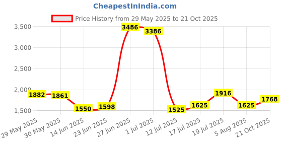 flipkart.com asryd KTM, Honda, Yamaha, Bajaj, Kawasaki Universal For Bike Slip-on Exhaust System asryd Price History Graph from 29 May 2025 to 21 Oct 2025