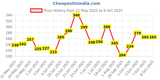 flipkart.com asryd LED Fog Lamp Unit for KTM, Yamaha, Hero, Honda, Suzuki, Mahindra, Royal Enfield, Universal For Car Jeep, Thar asryd Price History Graph from 21 May 2025 to 7 Oct 2025