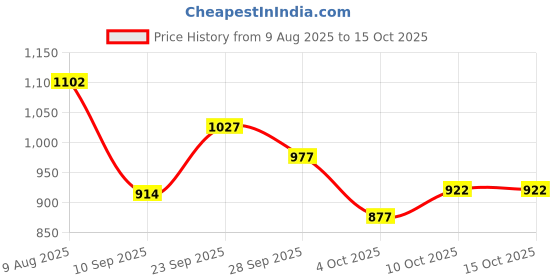 flipkart.com asryd LED Fog Light for Maruti Suzuki, Honda, Toyota, Tata, Renault, Mahindra, Universal For Car Swift, Swift Dzire, Ritz, Baleno, WagonR, S-Cross, Ciaz, Celerio, Kwid, Ertiga asryd Price History Graph from 9 Aug 2025 to 15 Oct 2025