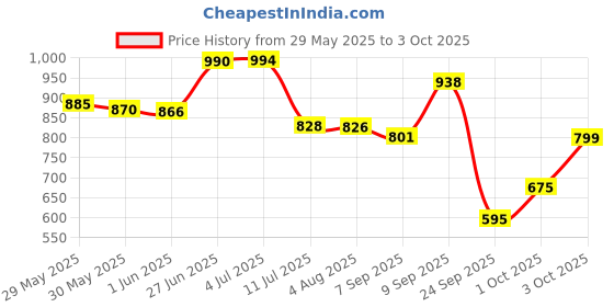 flipkart.com asryd Manual Passenger Side For Toyota Fortuner asryd Price History Graph from 29 May 2025 to 3 Oct 2025