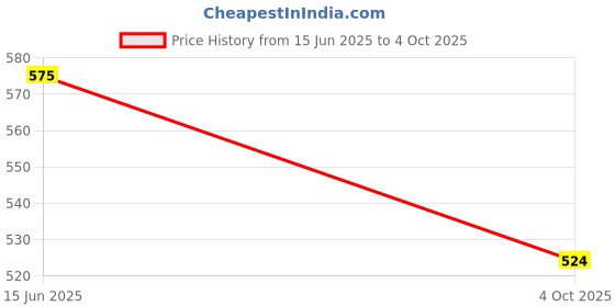 flipkart.com asryd Manual Rear View Mirror For Universal For Bike Universal For Bike asryd Price History Graph from 15 Jun 2025 to 4 Oct 2025