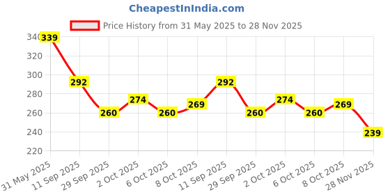 flipkart.com asryd Motocross Bike Riding Goggles Glasses Face Dust Mask With Detachable Motorcycle BlowtorchSafety Goggle asryd Price History Graph from 31 May 2025 to 28 Nov 2025
