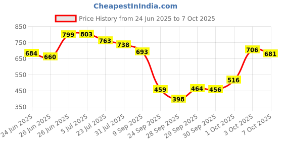 flipkart.com asryd Motorcycle Lever Guard With Integrated Rear View Mirror For All Bike Handlebar Hand Guard asryd Price History Graph from 24 Jun 2025 to 7 Oct 2025