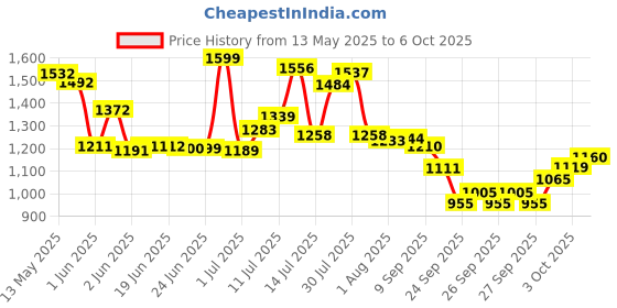 flipkart.com asryd Motorcycle Speedometer Meter R.P.M Meter Universal Meter All Bike FIt Analog Speedometer asryd Price History Graph from 13 May 2025 to 6 Oct 2025
