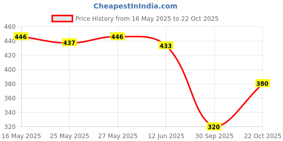flipkart.com asryd New PRO Disc Wheel Cover For Bajaj Pulsar NS 17 inch Front and Rear Wheel Bike Fairing Kit asryd Price History Graph from 16 May 2025 to 22 Oct 2025