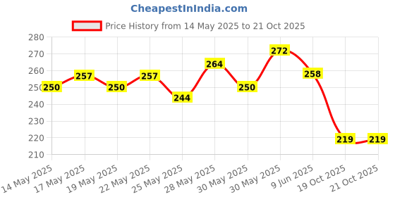 flipkart.com asryd New PRO Disc Wheel Cover For KTM All Model 17 inch Front Wheel Bike Fairing Kit asryd Price History Graph from 14 May 2025 to 20 Oct 2025