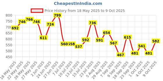 flipkart.com asryd NS Bajaj Pulsar 150 NS, Pulsar 180 NS, Pulsar 200NS Slip-on Exhaust System asryd Price History Graph from 18 May 2025 to 4 Oct 2025